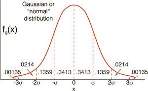 Curva de Gauss de distribución normal
