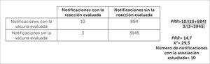 Ejemplo de cálculo del PRR, para las sospechas de Síndrome de Guillain Barré y vacuna influenza estacional, Chile, periodo 2012-2018 CNFV ESAVI=Evento Supuestamente Atribuible a la Vacunación ó Inmunización, PRR=Razón Proporcional de Reporte.