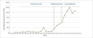 Distribución del número de notificaciones de ESAVI recibidas en el CNFV por año, en el periodo 1995-2018