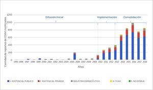 Distribución de reportes de ESAVI de acuerdo al sector que realiza la notificación enviadas al CNFV, Chile, periodo 1995-2018 ESAVI=Evento Supuestamente Atribuible a la Vacunación ó Inmunización, CNFV= Centro Nacional de Farmacovigilancia, FFAA= Fuerzas Armadas.