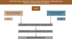 Lipotransferencia de protección en pacientes con implantes irradiados: análisis preliminar de complicaciones inmediatas