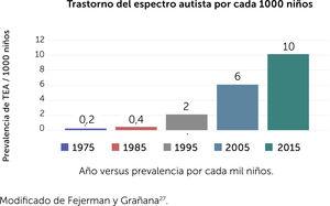 Incremento de la prevalencia del trastorno del espectro autista (TEA) por década. Modificado de Fejerman y Grañana27.