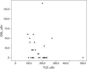 Gráfico de dispersión entre lecturas dosimétricas con OSL versus lecturas dosimétricas con TLD.