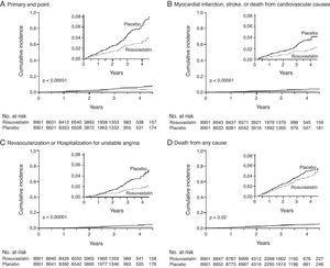 A rosuvastatina reduziu de forma significativa a incidência de eventos cardiovasculares major em indivíduos aparentemente saudáveis, sem hiperlipidémia (LDL < 130 mg/dL) mas com níveis de PCR de alta sensibilidade (PCR-as) elevados (> 2 mg/L). Adaptado de Ridker et al.70.