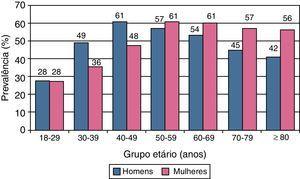 Prevalência de hipercolesterolemia (≥200mg/dL) na população, por sexo e idade.