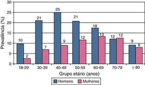 Prevalência de hipertrigliceridemia (≥200mg/dL) na população, por sexo e idade.