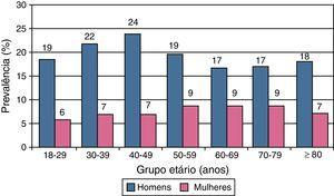 Prevalência de colesterol-HDL diminuído (<40mg/dL) na população, por sexo e idade.
