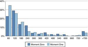 Frequency distribution of time (in min) from symptom onset to first medical contact.