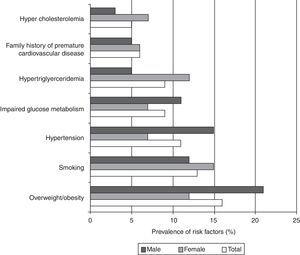 Prevalence of cardiovascular risk factors in adolescents (15–18 years of age) by gender.