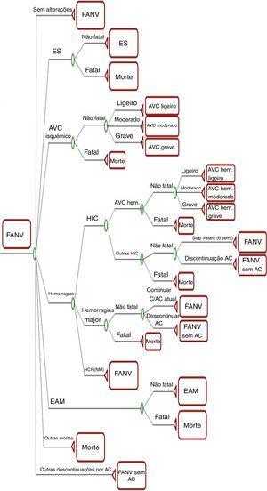 Modelo de Markov: árvore de decisão. AC: anticoagulantes; <span class=