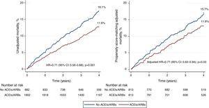 Mortality curves during follow-up in the entire population and in the matched cohort according to whether <span class=