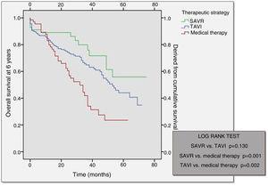 Kaplan-Meier curves of the different therapeutic strategies. SAVR: surgical aortic valve replacement; TAVI: transcatheter aortic valve implantation.