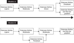 História natural da estenose aórtica (modelo A e modelo B).