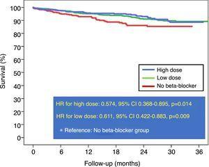 Kaplan-Meier survival curves before propensity score matching comparing high-dose and low-dose beta-blockers with no beta-blocker therapy. CI: confidence interval; HR: hazard ratio.