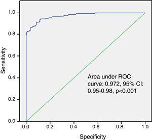 Receiver operating characteristic (ROC) curve of SCUBE1 and late ST. CI: confidence interval.