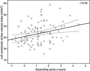 Correlation between ascending aorta z-score and left ventricular stroke volume index in tetralogy of Fallot patients (Pearson's correlation=0.28, p=0.004).