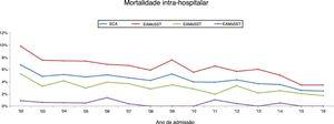 Evolução da mortalidade intra‐hospitalar para os vários tipos de SCA.