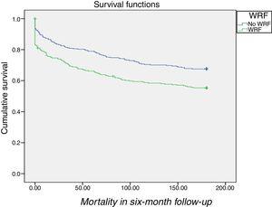 Survival curves grouped by presence or absence of worsening renal function (WRF) during hospitalization. Log rank p=0.001.