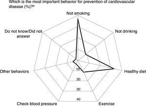 Knowledge on behaviors for prevention of cardiovascular diseases. a Percentage of participants identifying each behavior as the most important for prevention of cardiovascular disease. Other behaviors included the intake of multivitamins, regular weighing, regular blood tests, and regular general check-ups.