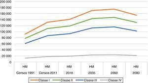 Evolução da estimativa do número total de doentes com IC por classe da NYHA.