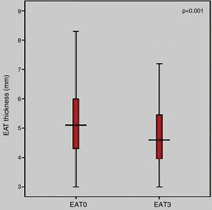 Effect of metformin monotherapy on EAT thickness. EAT0: EAT thickness before initiation of metformin monotherapy; EAT3: EAT thickness after three months of metformin monotherapy; EAT: epicardial adipose tissue.