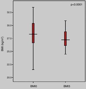 Effect of metformin monotherapy on BMI. BMI0: BMI before initiation of metformin monotherapy; BMI3: BMI after three months of metformin monotherapy; BMI: body mass index.