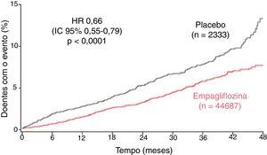Tempo para a primeira hospitalização por IC ou morte CV, do estudo EMPA‐REGOUTCOME (adaptado de 42). HR: Hazard Ratio; IC 95%: Intervalo de confiança a 95%.
