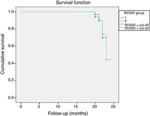 Results of Kaplan-Meier analysis of event-free survival in patients with decompensated heart failure. RVSWI: right ventricular stroke work index.