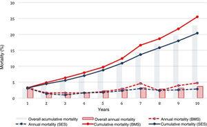 All-cause mortality by year of follow-up and stent type. BMS: bare-metal stents; SES: sirolimus-eluting stents.
