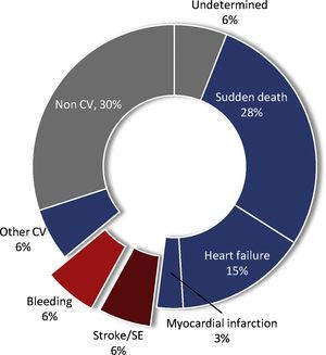 Causes of death in patients with atrial fibrillation under oral anticoagulation.73 CV: cardiovascular; SE: systemic embolism.