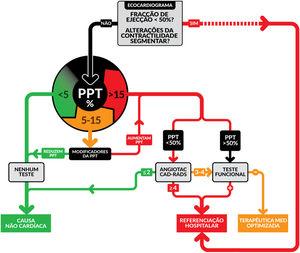 Algoritmo resumo decisão na suspeita de doença coronária 1) Modificadores da PPT: diminuem a probabilidade clínica de doença coronária: 1. PE normal; 2. Ausência de cálcio coronário (Agatston Calcium Score = 0). Aumentam a probabilidade clínica de doença coronária: 1. Presença de FRV; 2. Ondas Q ou alterações do segmento ST‐T no ECG em repouso; 3. Disfunção ventricular esquerda e/ou alterações da contractilidade segmentar em ecocardiograma; 4. Prova de esforço anormal; 5. Calcificação coronária (especialmente se ScCa acima do previsto para a idade (> percentil 50% para a idade e sexo). ScCa – Score de cálcio; PPT – Probabilidade pré‐teste; Med – Médica. Quadro‐resumo do algoritmo de decisão clínica em pacientes sintomáticos, com suspeita de doença coronária.