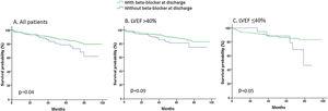 Survival curves according to the use of beta-blockers at discharge. LVEF: left ventricular ejection fraction.