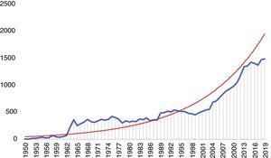 PubMed search results related to mitral regurgitation per year from 1950 to 2019. The trend line is in red.