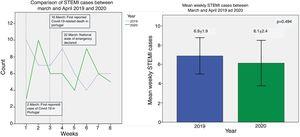 (a) Weekly ST-elevation myocardial infarction (STEMI) admissions from week 1 (starting on 1 March) to week 8 (ending on 31 May). A decrease was evident in the first week, but afterwards, the incidence was similar over the weeks. (b) Comparison of mean weekly STEMI admissions showing a similar incidence between years. STEMI: ST-elevation myocardial infarction.
