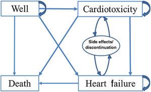 Transition states incorporated into the Markov model. In the Markov model patients begin in a state of no cardiac symptoms (i.e. well). During the next cycle, patients can remain in that state, die or be diagnosed as having cardiotoxicity or symptomatic heart failure. Patients can subsequently either remain in those states or die. Patients with cardiotoxicity may also be diagnosed with symptomatic heart failure before dying. Patients taking cardioprotective medications who can have side effects and/or discontinue the medication but do not leave the health state are represented by the oval.