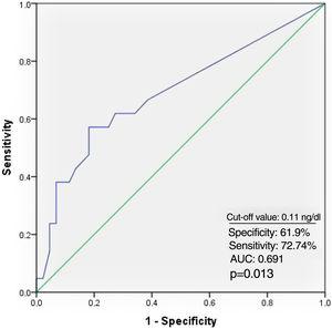 Receiver operating characteristic curve of troponin level and atrial fibrillation recurrence. AUC: area under the curve.