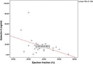Correlation between ejection fraction and galectin-3 levels in the patient groups.