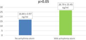 Galectin-3 levels in patients with arrhythmia storms and in patients requiring implantable cardioverter-defibrillator therapies without arrhythmia storms.