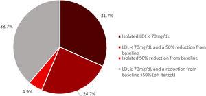 Proportion of patients who achieved the low-density lipoprotein cholesterol recommended targets at the end of the exercise-based cardiac rehabilitation program, according to the 2016 European Society of Cardiology guidelines (LDL < 70 mg/dL or a 50% reduction from baseline).