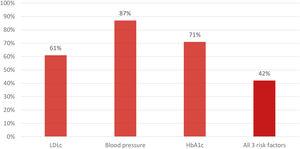 Proportion of patients achieving risk factor recommended targets (target levels: LDL < 70 mg/dL or a 50% reduction from baseline; blood pressure < 140/90 mmHg; HbA1c < 7%). HbA1c: glycated haemoglobin; LDLc: low-density lipoprotein cholesterol. Data presented only for diabetic patients.
