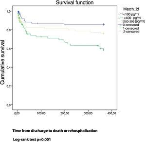 Kaplan-Meier curve for one-year all-cause mortality and rehospitalization for cardiovascular causes. Time discharge - death/CV rehospitalization. p value of Log-Rank test 0.001.