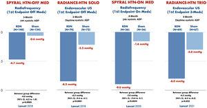 Blood pressure control after renal denervation, compared with sham-control, in four recent randomized clinical trials. Renal denervation was proven to improve blood pressure control, compared with sham-control, in both patients with and without medical treatment. Adapted from Kandzari D et al., Lancet 2018/Azizi M et al., Lancet 2018/Böhm M et al., Lancet 2020/Azizi M et al., Lancet 2021. ABP: arterial blood pressure; US: ultrasound.