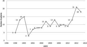 Evolution of number of cases of infectious endocarditis over the study period.