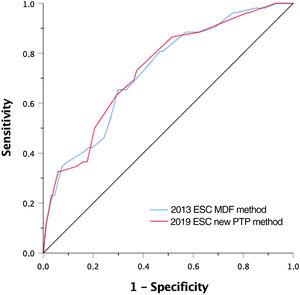 Receiver operating characteristic curves of the two models for the prediction of obstructive coronary artery disease on coronary computed tomography angiography. The two models showed similar discriminative power, with C-statistics of 0.730 (95% confidence interval [CI]: 0.658-0.802) and 0.735 (95% CI: 0.663-0.808) for the 2013 and 2019 methods, respectively (p for comparison 0.933). ESC: European Society of Cardiology; MDF: modified Diamond-Forrester model; PTP: pre-test probability.