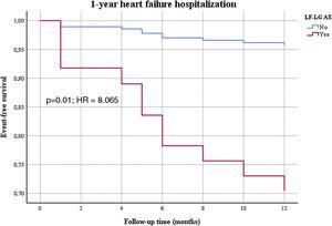 Multivariate Cox regression analysis for heart failure hospitalizations at 1-year in low flow low gradient versus high gradient aortic stenosis.