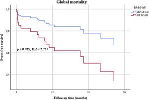 Multivariate Cox regression analysis for mortality in preserved ejection fraction versus reduced ejection fraction low flow low gradient aortic stenosis.