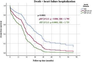 Multivariate Cox regression analysis for death+heart failure hospitalizations in high gradient versus preserved ejection fraction low flow low gradient and reduced ejection fraction low flow low gradient aortic stenosis. pEF: preserved ejection fraction; rEF: reduced ejection fraction; LF-LG: low flow low gradient; HG: high gradient; HR: hazard ratio.