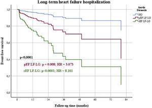 Multivariate Cox regression analysis for heart failure hospitalizations in high gradient versus preserved ejection fraction low flow low gradient and reduced ejection fraction low flow low gradient aortic stenosis.
