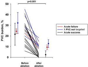 Premature ventricular contraction (PVC) burden before and after ablation. The black, red and blue lines represent patients with acute procedural success, acute procedural failure, and those for whom one PVC was not targeted during the procedure, respectively.