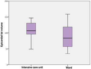 Comparison of epicardial fat volume in patients admitted to the intensive care unit and to the ward.